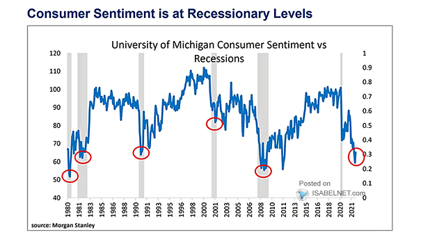University of Michigan Consumer Sentiment vs. Recessions