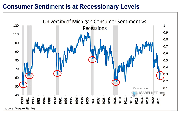 University of Michigan Consumer Sentiment vs. Recessions