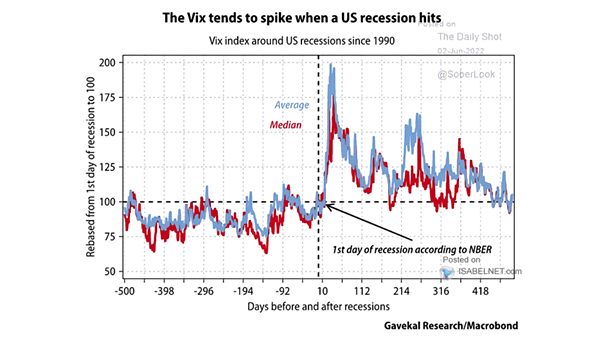 VIX Index Around U.S. Recessions