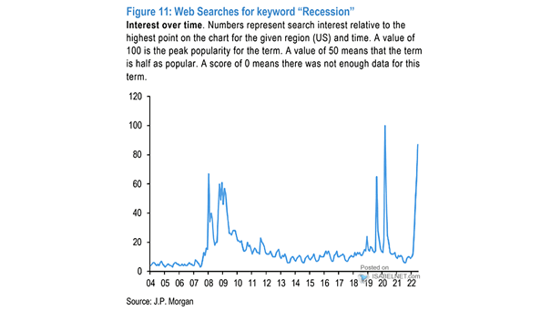 Web Searches for Keywords Recession