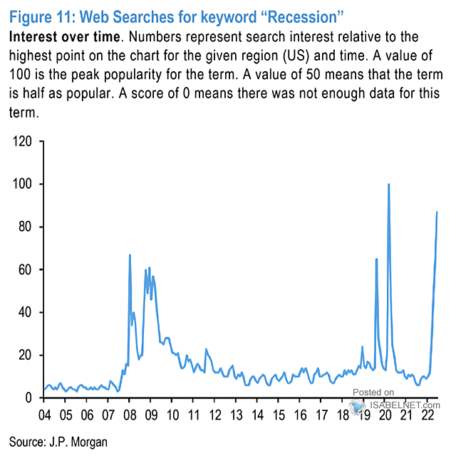 Web Searches for Keywords Recession