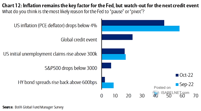 What Do You Think Is the Most Likely Reason for the Fed to Pause or Pivot in 2022?