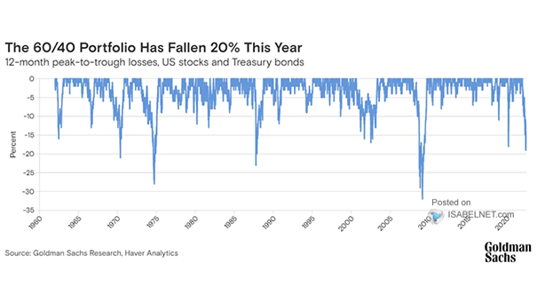 12-Month Peak-to-Trough Losses, U.S. Stocks and Treasury Bonds