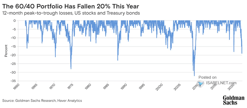 12-Month Peak-to-Trough Losses, U.S. Stocks and Treasury Bonds