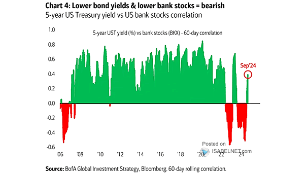 5-Year Treasury Yield and Banks vs. S&P 500