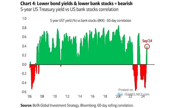 5-Year U.S. Treasury Yield vs. Bank Stocks Correlation