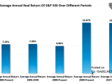 Arithmetic Average Annual Real Return of S&P 500 over Different Periods