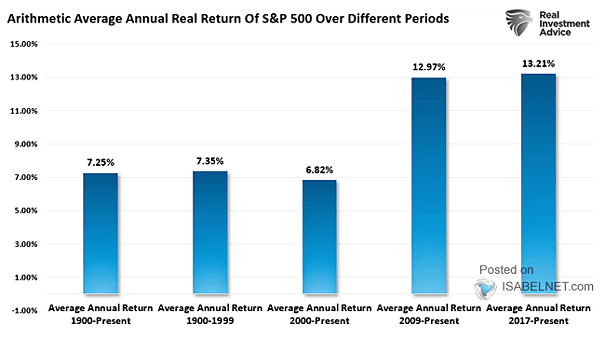 Arithmetic Average Annual Real Return of S&P 500 over Different Periods