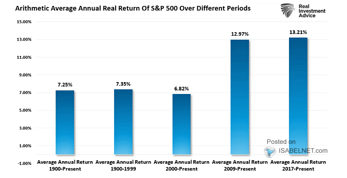 Arithmetic Average Annual Real Return of S&P 500 over Different Periods