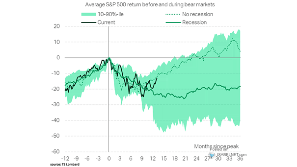 Average S&P 500 Return Before and During Bear Markets