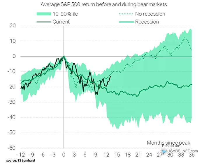 Average S&P 500 Return Before and During Bear Markets