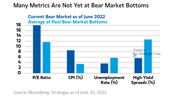 Average at Past Bear Market Bottoms