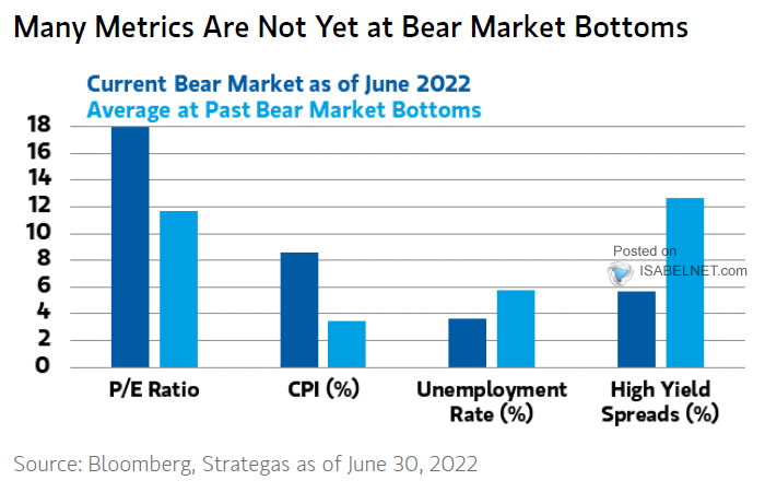 Average at Past Bear Market Bottoms