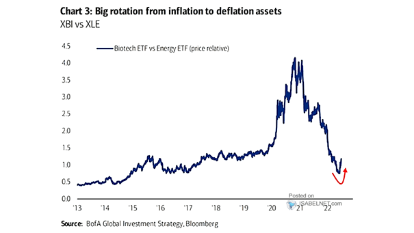 Biotech ETF vs. Energy ETF (Price Relative)