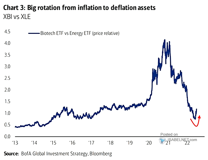 Biotech ETF vs. Energy ETF (Price Relative)