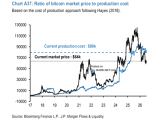 Ratio of Bitcoin to Production Cost