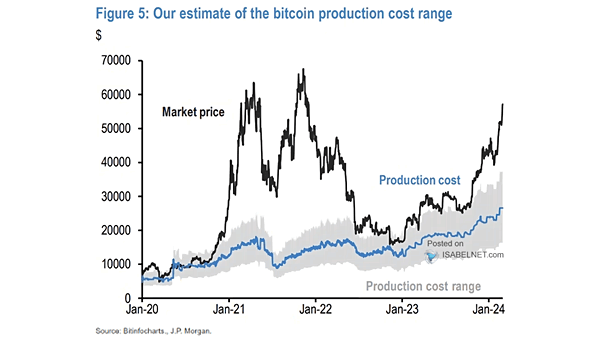 Bitcoin Market Price and Average Cost of Production