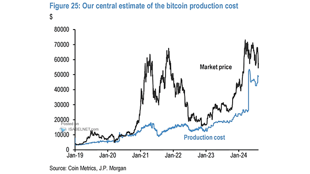 Bitcoin Market Price and Average Cost of Production