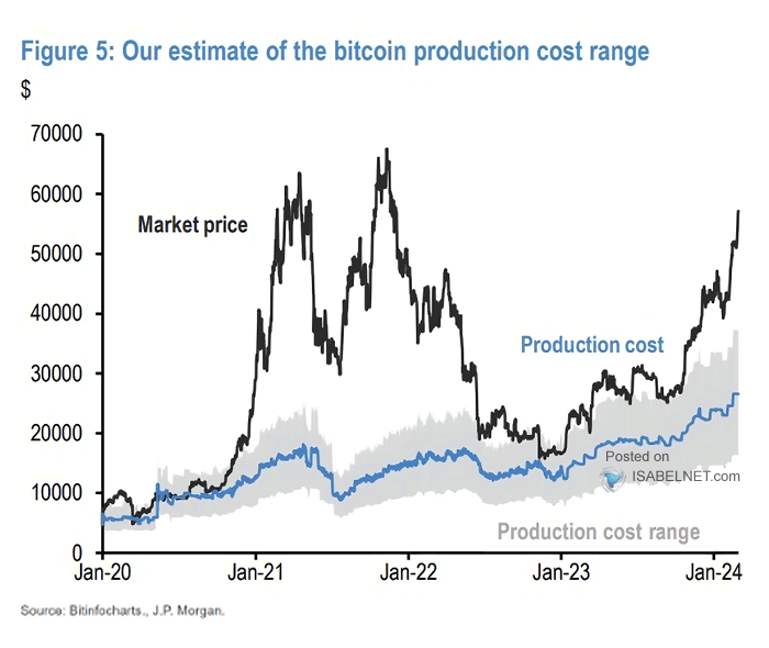 Bitcoin Market Price and Average Cost of Production