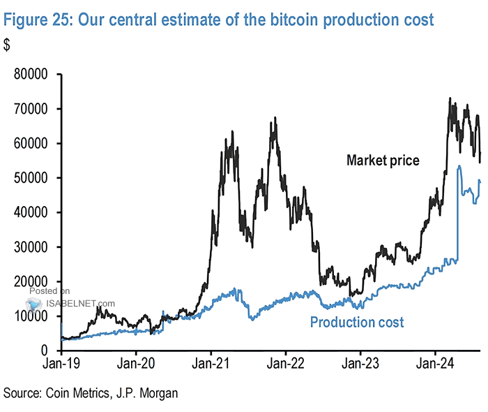 Bitcoin Market Price and Average Cost of Production