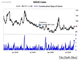 Bond Volatility - MOVE Index