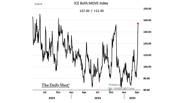 Bond Volatility - MOVE Index