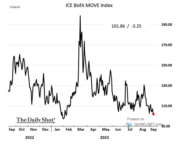 Bond Volatility - MOVE Index