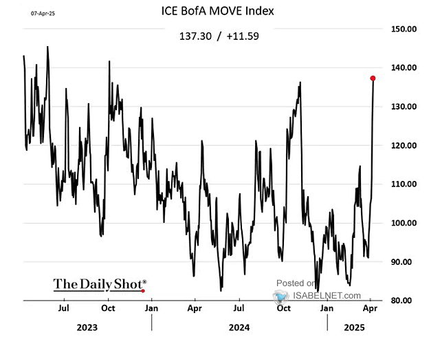 Bond Volatility - MOVE Index