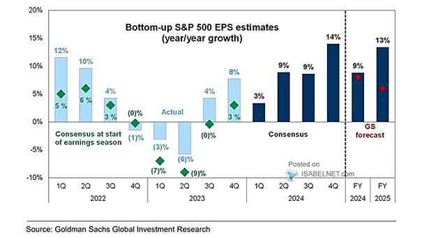 Bottom-Up Consensus S&P 500 EPS Estimates