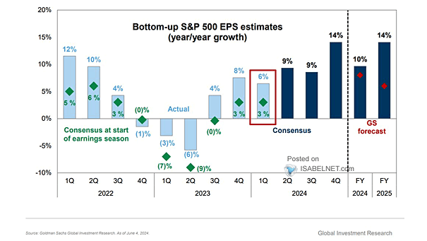 Bottom-Up Consensus S&P 500 EPS Estimates