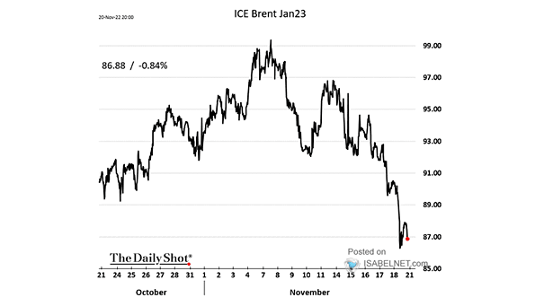Brent Crude Oil