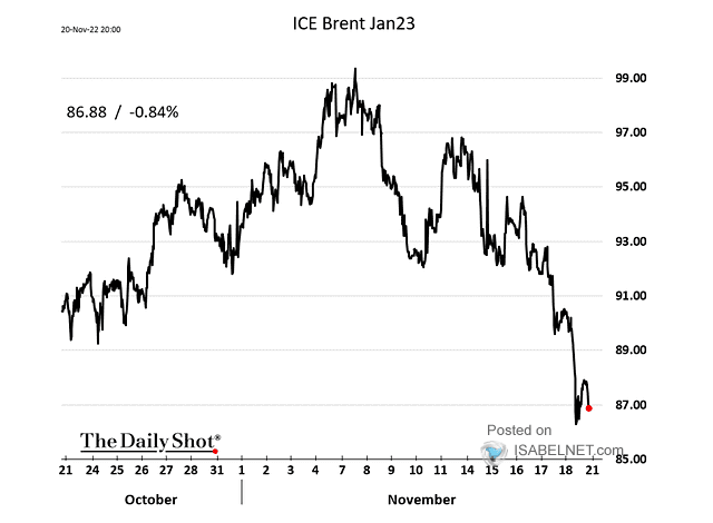 Brent Crude Oil