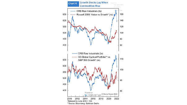 CRB Raw Industrials (Commodities) and Russell 2000 Value vs. Growth Stocks