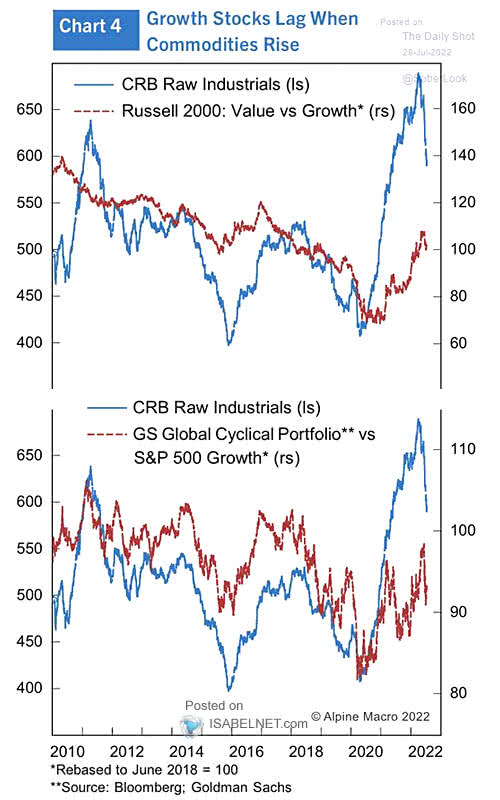 CRB Raw Industrials (Commodities) and Russell 2000 Value vs. Growth Stocks