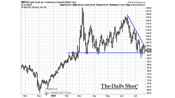 Crude Oil WTI