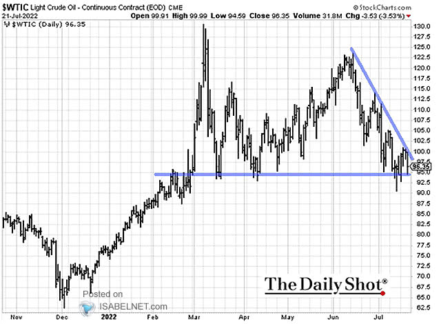 Crude Oil WTI