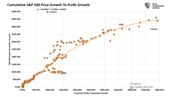Cumulative S&P 500 Price Growth to Profit Growth