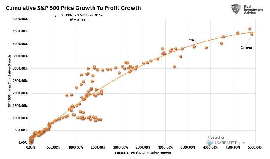 Cumulative S&P 500 Price Growth to Profit Growth