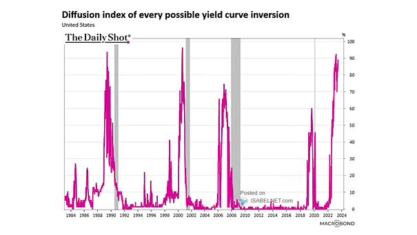 Diffusion Index of Every Possible Yield Curve Inversion