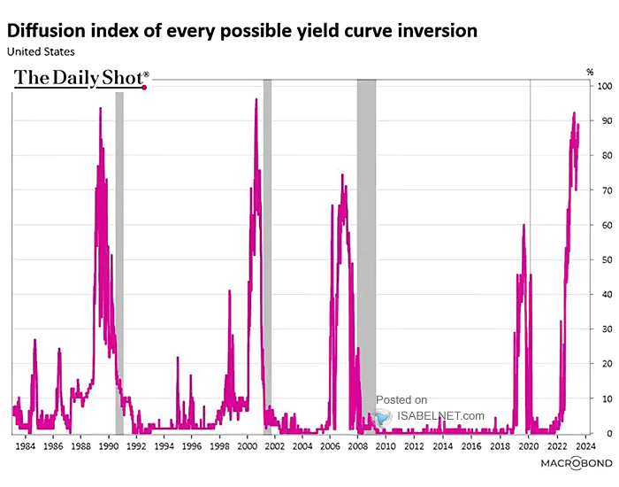 Diffusion Index of Every Possible Yield Curve Inversion