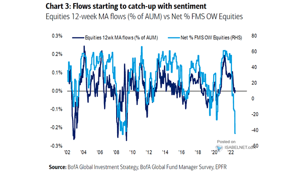 Equities 12-Week MA Flows vs. Net % FMS OW Equities