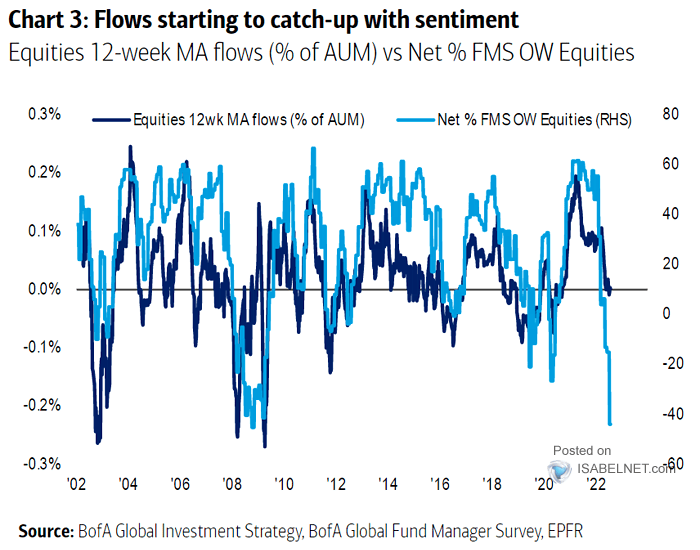 Equities 12-Week MA Flows vs. Net % FMS OW Equities