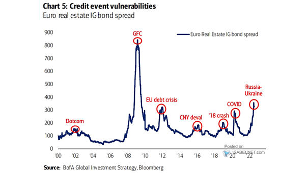 Euro Real Estate IG Bond Spread