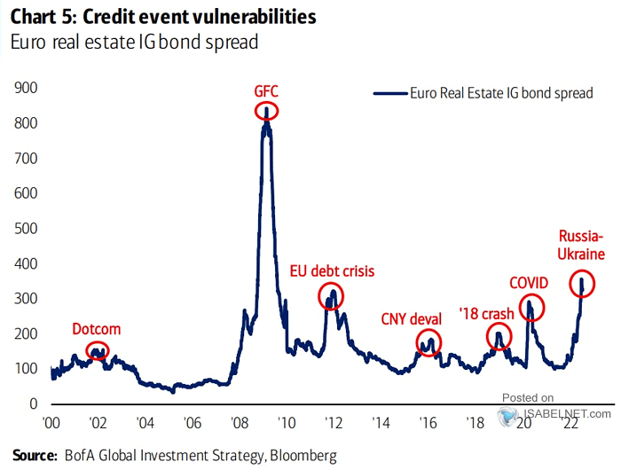 Euro Real Estate IG Bond Spread