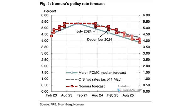 Expectations for the Fed's Policy Rate Path