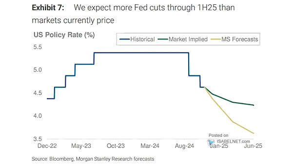 Expectations for the Fed's Policy Rate Path