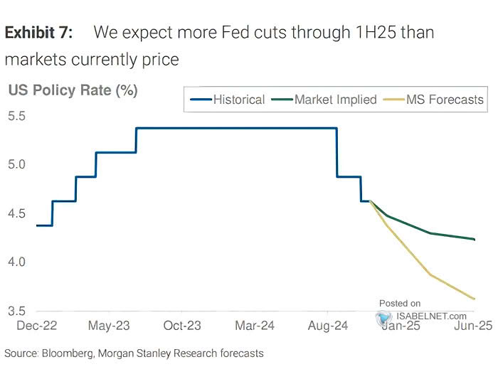 Expectations for the Fed's Policy Rate Path