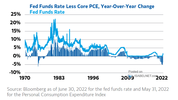 Fed Funds Rate Less Core PCE vs. Fed Funds Rate