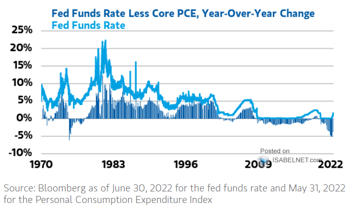 Fed Funds Rate Less Core PCE vs. Fed Funds Rate