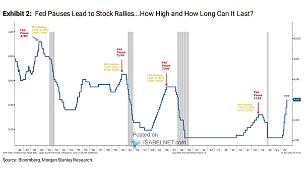 Fed Pause Before a Recession